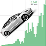 Tesla nadert 100.000ste Model 3